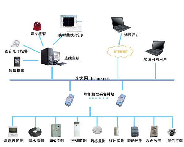 機房工程之監(jiān)控系統(tǒng)與網(wǎng)絡工程整合方案