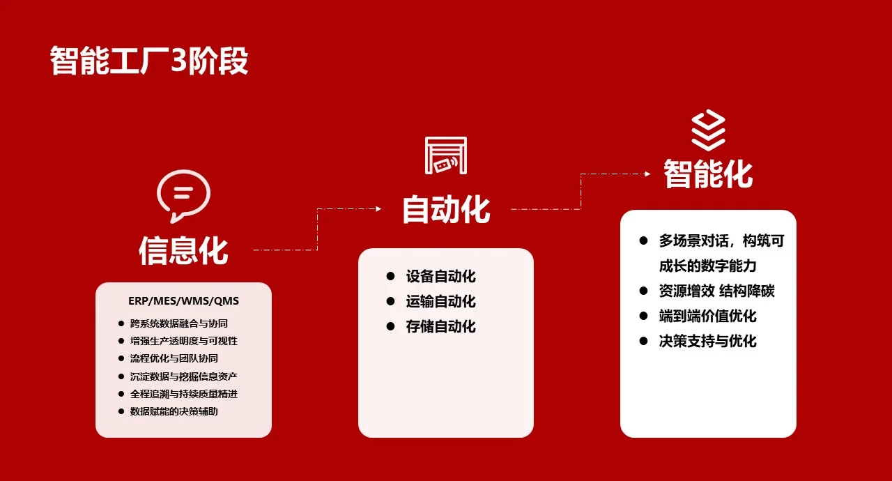 智慧工廠與傳統(tǒng)工廠的六大差異 基于計算機系統(tǒng)集成的視角